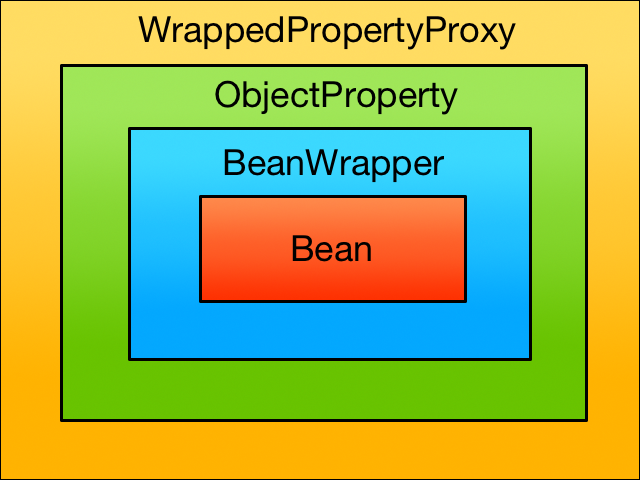 A bean wrapped in a BeanWrapper wrapped in an ObjectProperty wrapped
in a WrapperPropertyProxy. Quite
impressive.